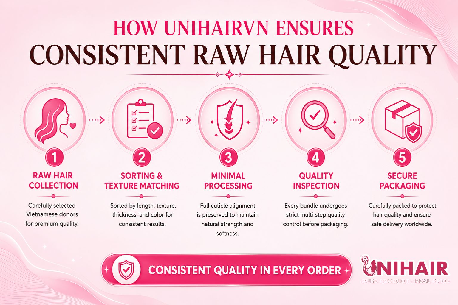 How UniHairvn Ensures Consistent Raw Hair Quality